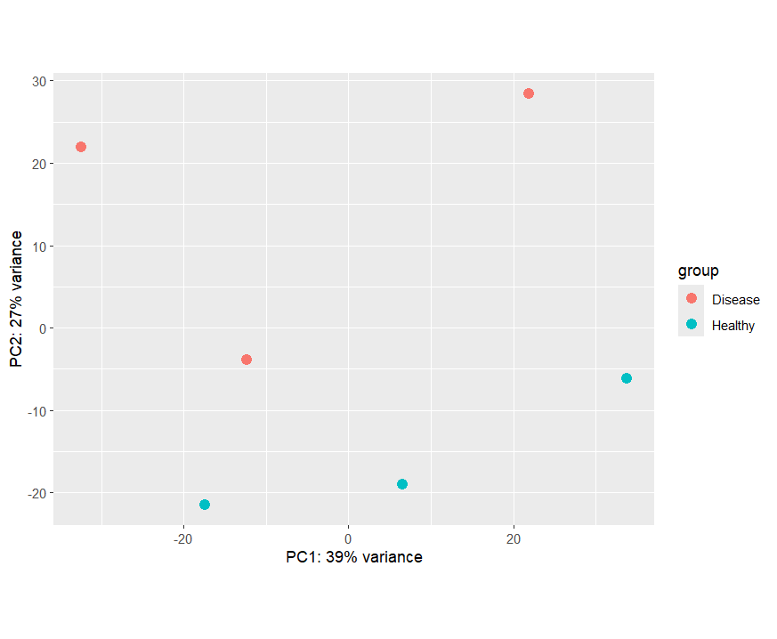 PCA Plot